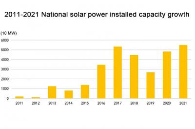 Driven by Science and Technology, the Rise of China's Photovoltaic Industry in Ten Years Driven by Science and Technology, the Rise of China's Photovoltaic Industry in Ten Years