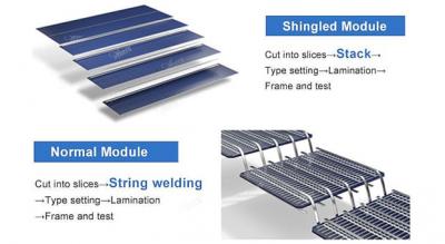 What Are the Types of Solar Panels? What Are the Types of Solar Panels?