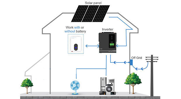 Off Grid Solar Inverter(An-SCI-ES Series) Advantages