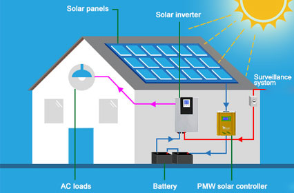 Smart Integration: Solar PV Accessories for Home Automation Systems