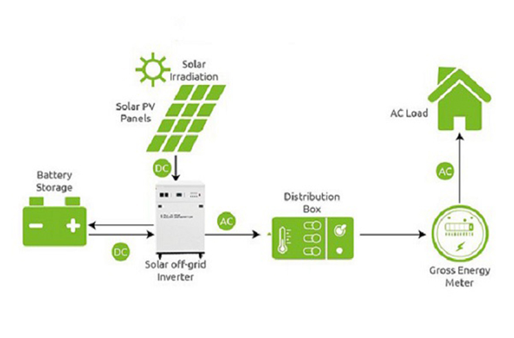 Off-Grid and On-Grid Photovoltaic Systems Differences