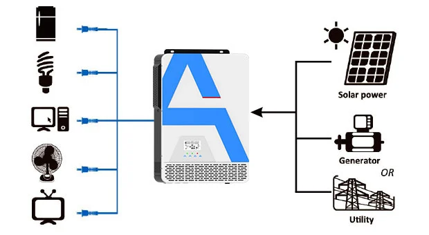 AN-SCI-PRO Series Solar Inverter AN-SCI-PRO2000/AN-SCI-PRO3200 Advatanges