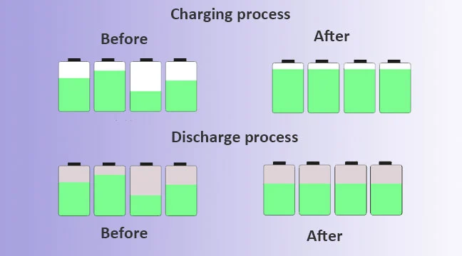 Balance maintenance process