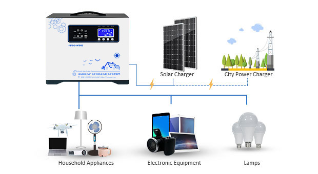 Advantages of Portable Lithium Battery Solar Storage System