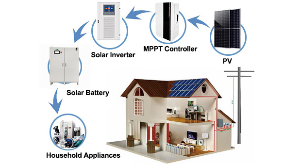 15Kw/20Kw/30Kw/50Kw Off-Grid Solar System Advantages